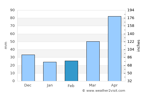 Waukon average rain in February