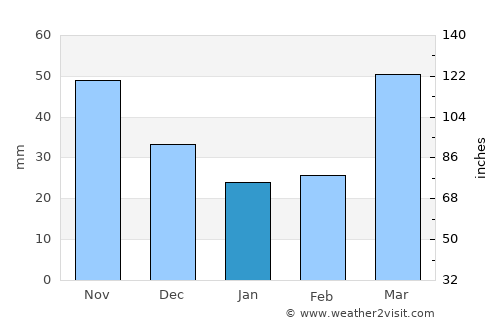 Waukon average rain in January