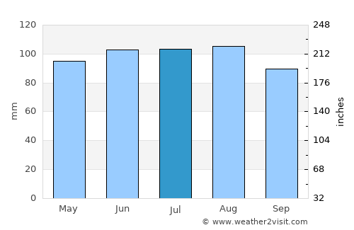Waukon average rain in July