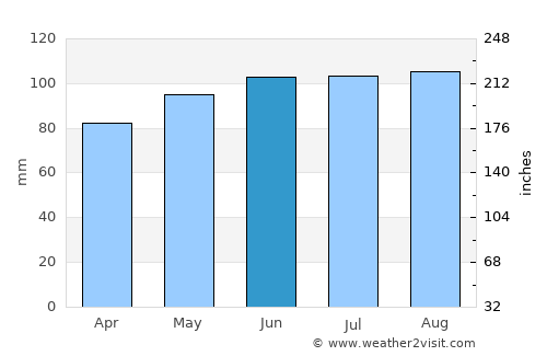 Waukon average rain in June