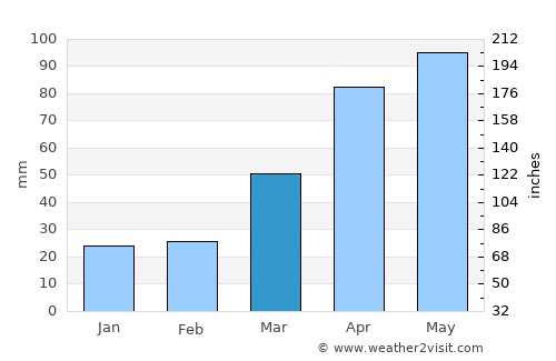 Waukon average rain in March