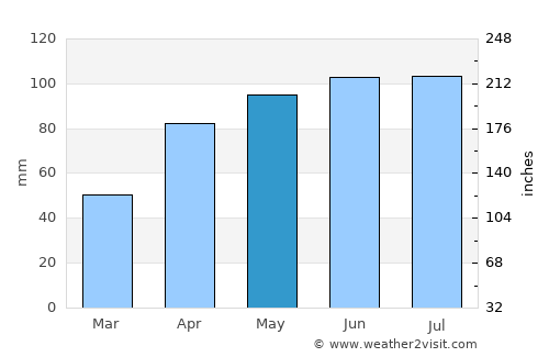 Waukon average rain in May