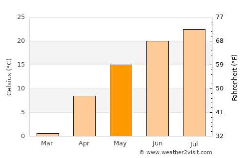 Waukon average temperature in May