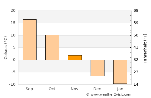 Waukon average temperature in November