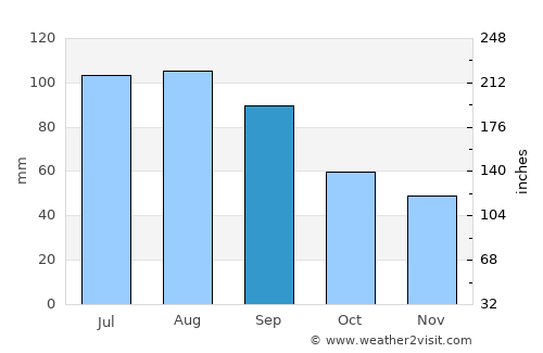 Waukon average rain in September
