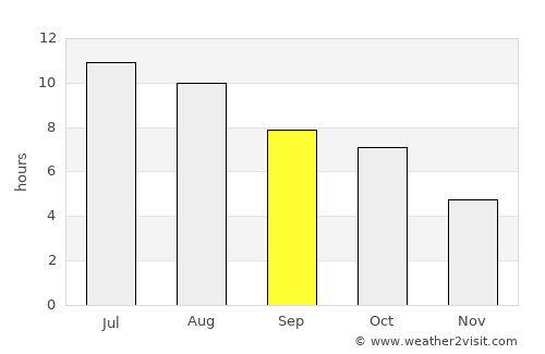 Waukon average rain in September