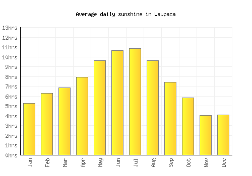 Waupaca average daily sunshine chart