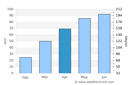 Waupaca average rain in April