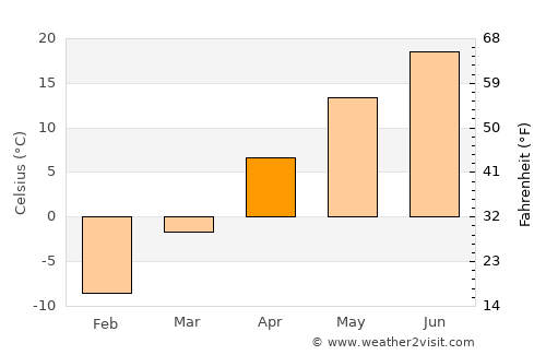 Waupaca average temperature in April