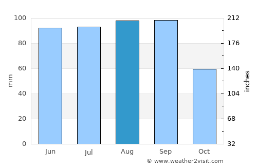 Waupaca average rain in August
