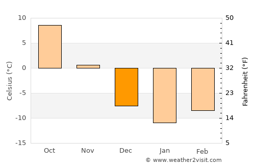 Waupaca average temperature in December