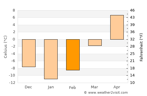 Waupaca average temperature in February