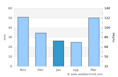 Waupaca average rain in January