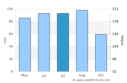 Waupaca average rain in July
