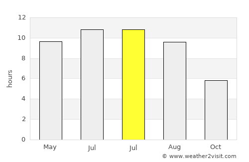 Waupaca average rain in July