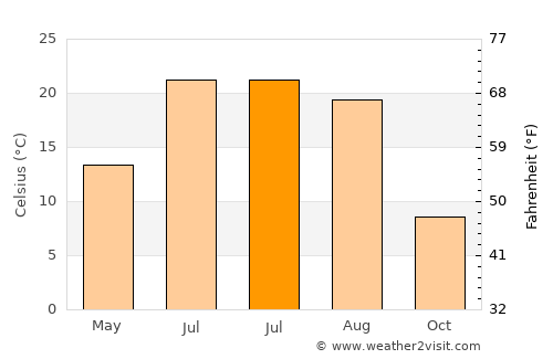 Waupaca average temperature in July