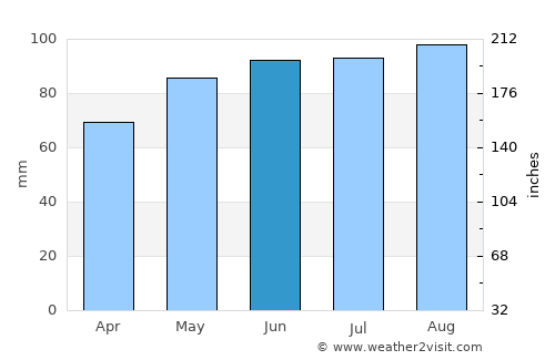 Waupaca average rain in June