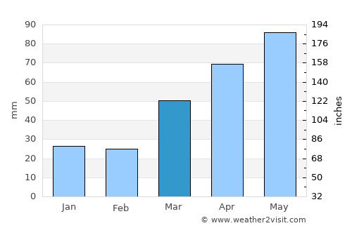 Waupaca average rain in March