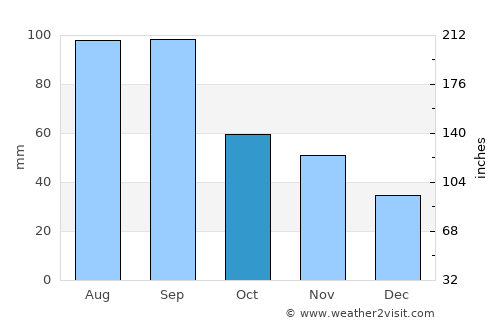 Waupaca average rain in October