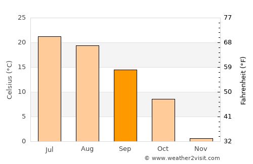 Waupaca average temperature in September