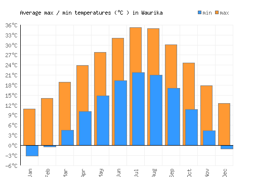 Waurika average minimum / maximum temperatures (Celsius)