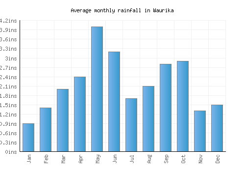 Waurika monthly rainfall chart (inches)