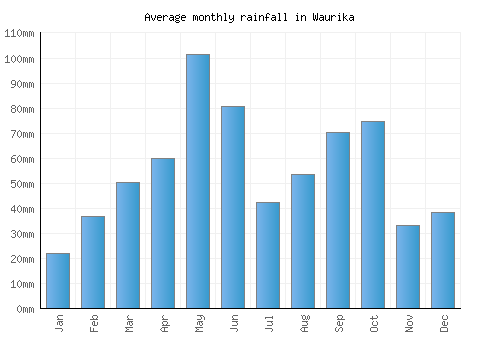Waurika monthly rainfall chart (mm)