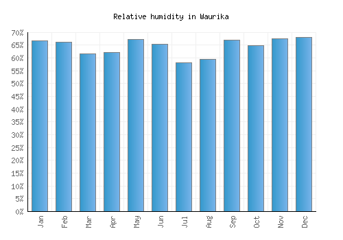Waurika relative humidity averages