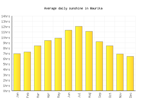 Waurika average daily sunshine chart