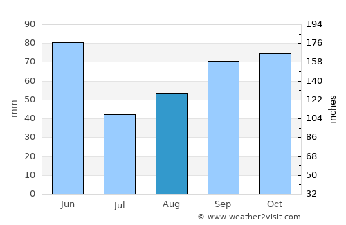 Waurika average rain in August