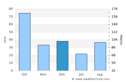 Waurika average rain in December