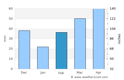 Waurika average rain in February