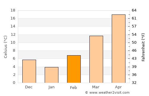 Waurika average temperature in February