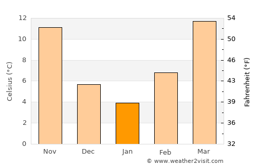 Waurika average temperature in January