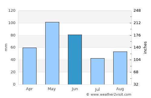 Waurika average rain in June