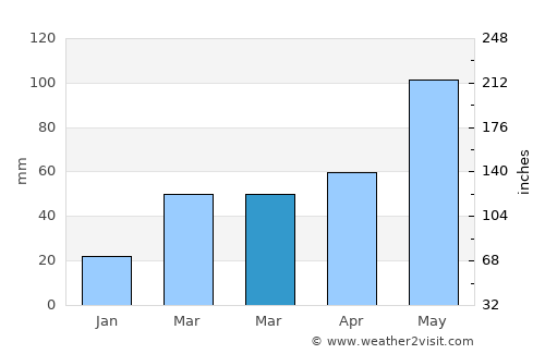Waurika average rain in March