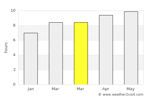 Waurika average rain in March