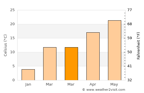 Waurika average temperature in March