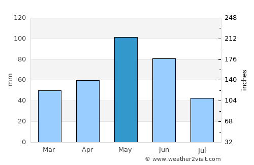 Waurika average rain in May