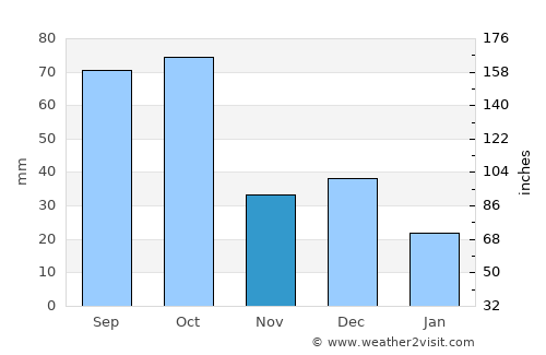 Waurika average rain in November