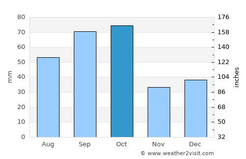 Waurika average rain in October