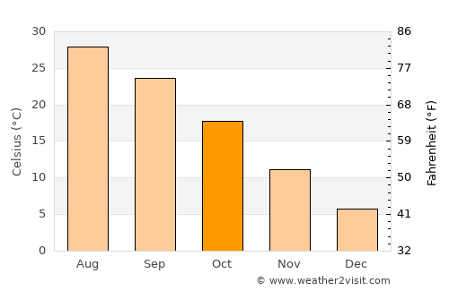 Waurika average temperature in October
