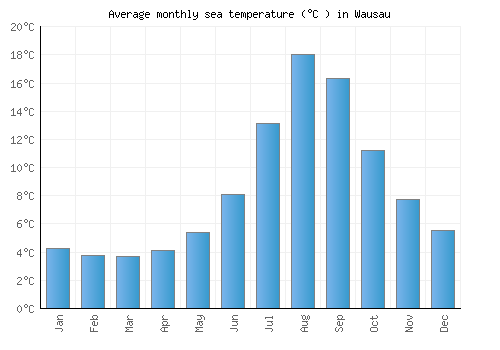 Wausau average sea temperature chart (Celsius)