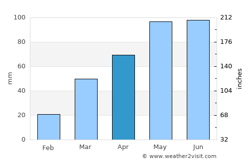 Wausau average rain in April