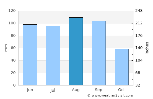 Wausau average rain in August