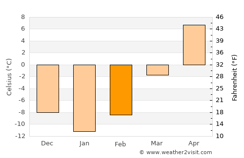 Wausau average temperature in February