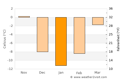 Wausau average temperature in January