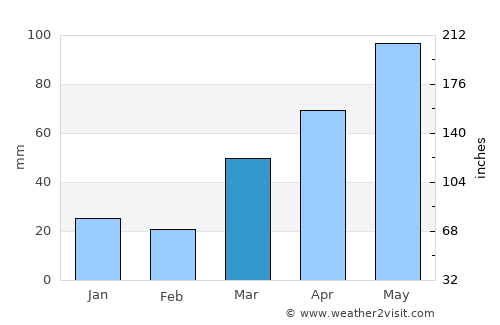Wausau average rain in March
