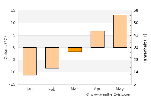 Wausau average temperature in March