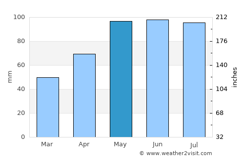 Wausau average rain in May